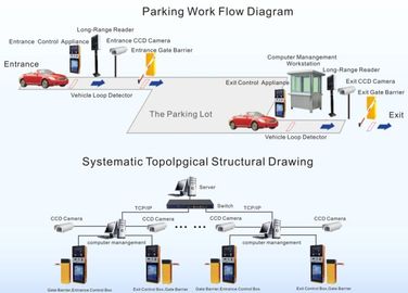 Elektroniczny auto Inteligentny System Zarządzania RFID parking Dla Okolice